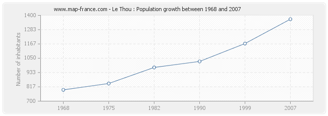 Population Le Thou